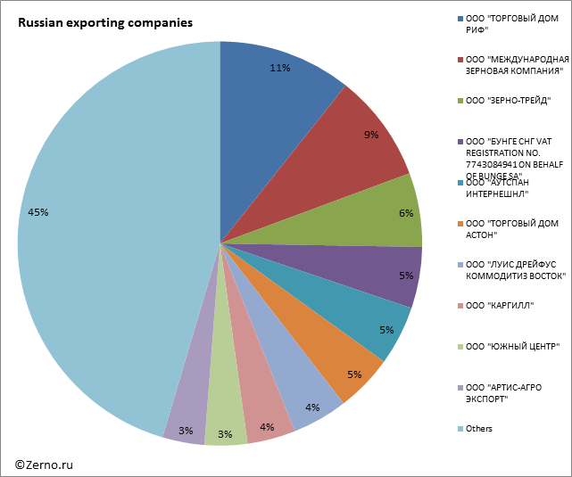 Russian exporting companies